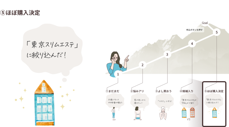 ※購入決定してます マーケティングにおける5段階のプロセスとは？購買意思決定について